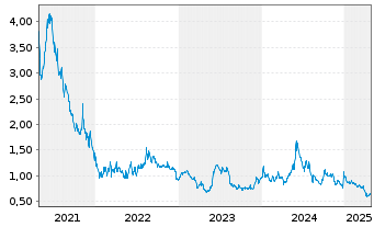 Chart CBAK Energy Technology Inc. - 5 Years