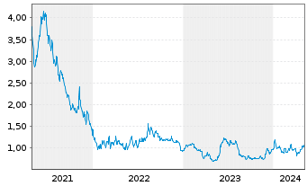 Chart CBAK Energy Technology Inc. - 5 Years