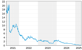 Chart Cel-Sci Corp. - 5 années