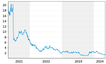 Chart Cel-Sci Corp. - 5 Years