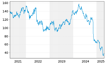 Chart Celanese Corp. - 5 Years