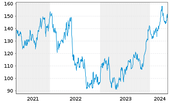 Chart Celanese Corp. - 5 années