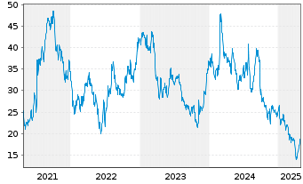 Chart Celldex Therapeutics Inc. - 5 Jahre