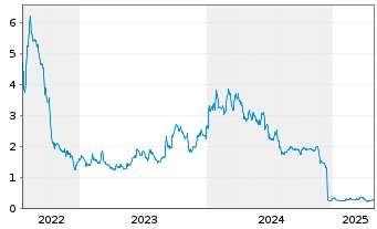 Chart Cellectar Biosciences Inc. - 5 Years