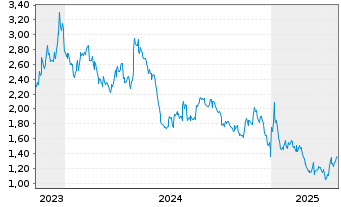 Chart Cellectis Sp.ADRs - 5 années