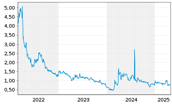 Chart Celsion Corp. - 5 années