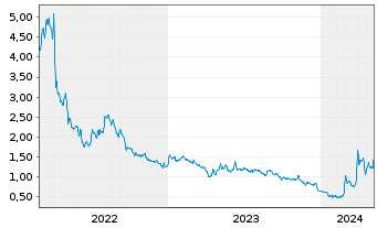 Chart Celsion Corp. - 5 Years