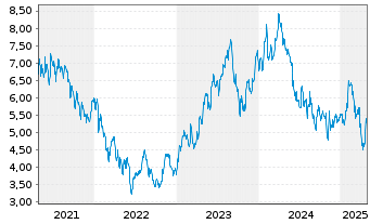 Chart Cemex S.A. ADR - 5 années