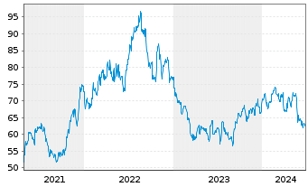 Chart Centene Corp. - 5 années