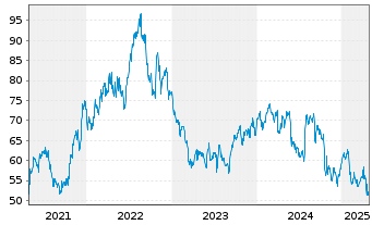 Chart Centene Corp. - 5 années