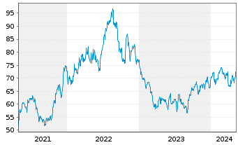 Chart Centene Corp. - 5 Years