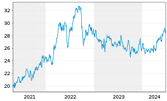Chart Centerpoint Energy Inc. - 5 Years