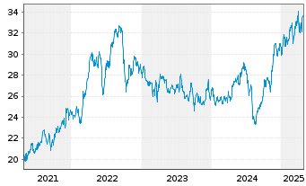 Chart Centerpoint Energy Inc. - 5 Years