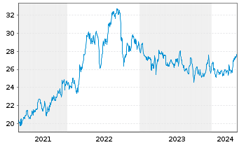 Chart Centerpoint Energy Inc. - 5 Jahre