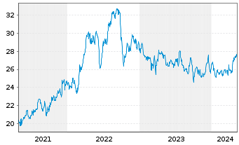 Chart Centerpoint Energy Inc. - 5 Years