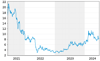 Chart Centessa Pharmaceuticals plc - 5 Years