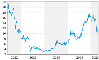 Chart Centessa Pharmaceuticals plc - 5 Years