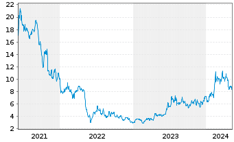 Chart Centessa Pharmaceuticals plc - 5 Years