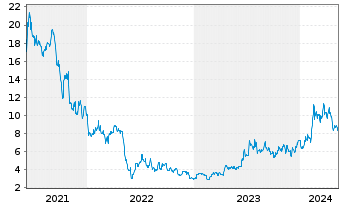 Chart Centessa Pharmaceuticals plc - 5 années