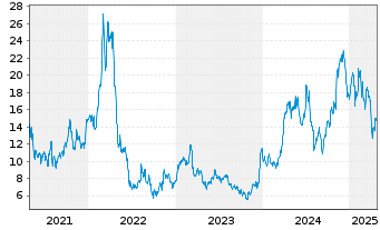 Chart Century Aluminum Co. - 5 années