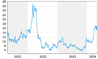 Chart Century Aluminum Co. - 5 Years