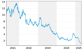 Chart Century Casinos Inc. - 5 Years