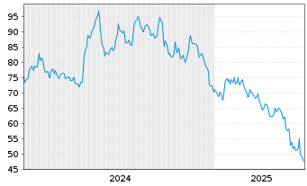 Chart Century Communities Inc. - 5 années