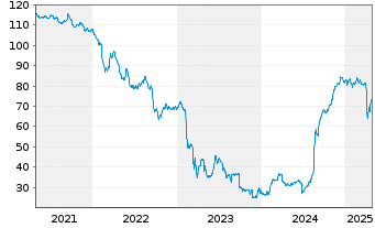 Chart Lumen Technologies Inc. DL-Nts  2009(09/39) Ser.P - 5 Jahre