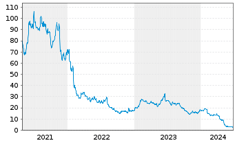 Chart Cerence Inc. - 5 Years