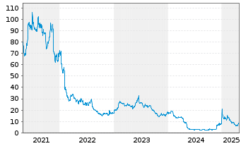 Chart Cerence Inc. - 5 Years