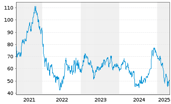 Chart Dayforce Inc. - 5 années