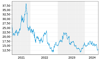 Chart Certara Inc. - 5 Years