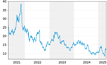 Chart Certara Inc. - 5 années