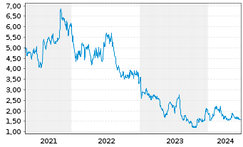 Chart Cerus Corp. - 5 années