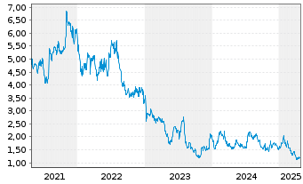 Chart Cerus Corp. - 5 Years