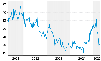 Chart Ceva Inc. - 5 années