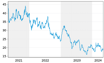 Chart Ceva Inc. - 5 Years