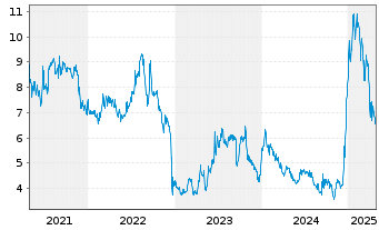 Chart Champions Oncology Inc. - 5 années