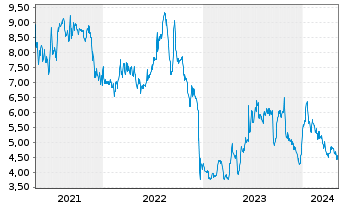 Chart Champions Oncology Inc. - 5 Jahre