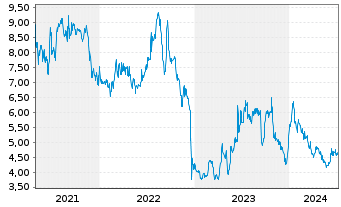 Chart Champions Oncology Inc. - 5 Jahre