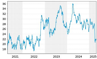 Chart ChampionX Corp. - 5 Years