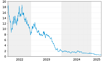 Chart ChargePoint Holdings Inc. Cl.A - 5 Years