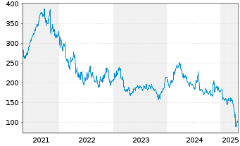 Chart Charles River Labs Intl Inc. - 5 années