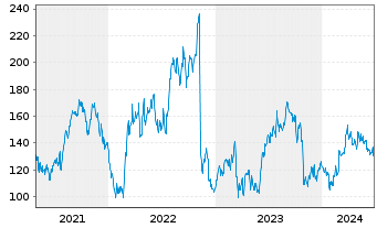 Chart Chart Industries Inc. - 5 années