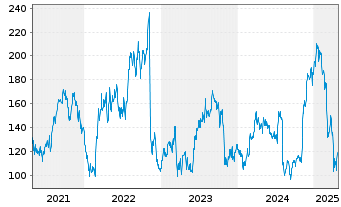 Chart Chart Industries Inc. - 5 années