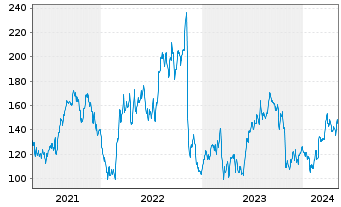Chart Chart Industries Inc. - 5 Years