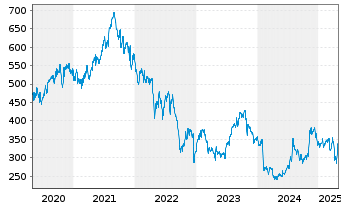 Chart Charter Communications Inc. Class A - 5 Jahre