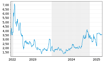 Chart Checkpoint Therapeutics Inc. - 5 années