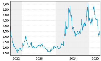 Chart Cheetah Mobile Inc. R.ShsA(ADRs) - 5 Years