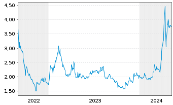 Chart Cheetah Mobile Inc. R.ShsA(ADRs) - 5 Years